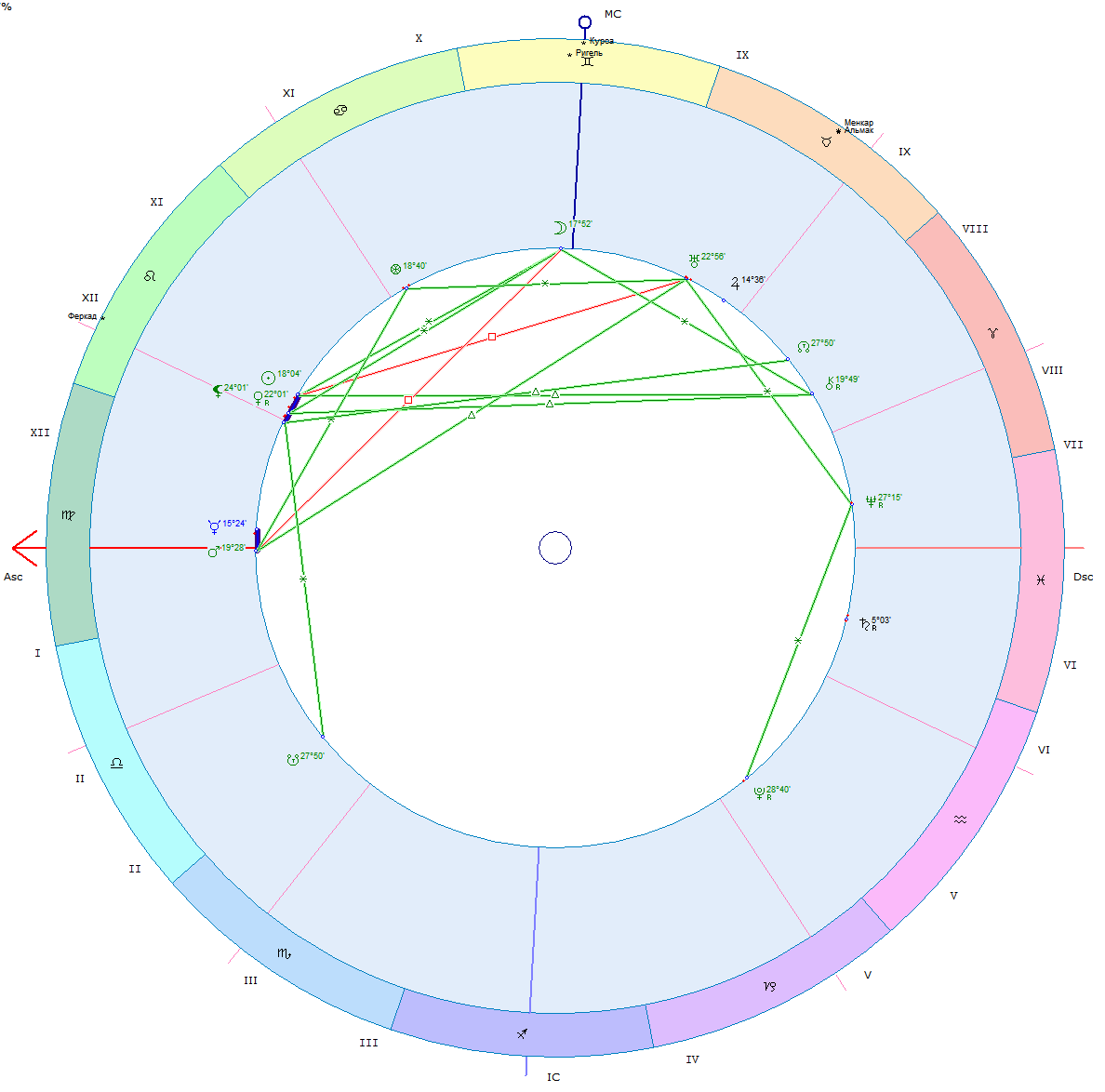 Карта старта, только мажорные сходящиеся аспекты