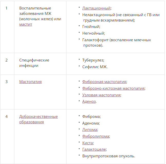 Лактостаз: симптомы, лечение, профилактика