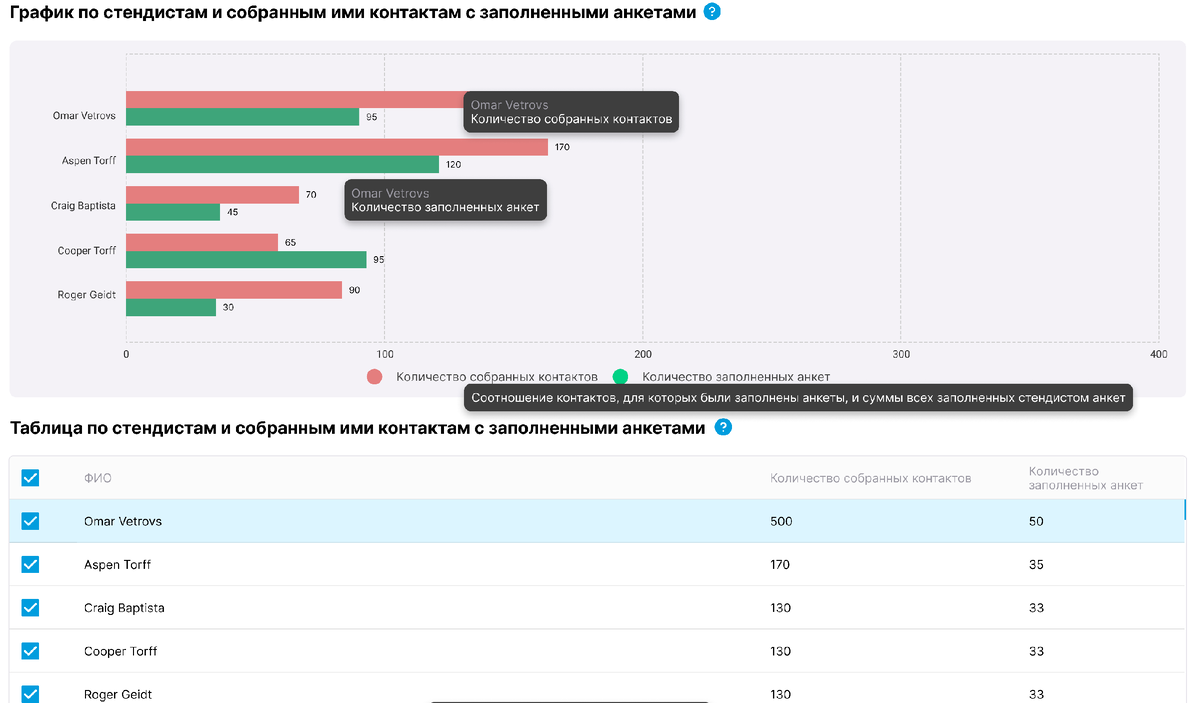 Как отследить результаты сотрудников стенда? | LeadFrog ускоряет | Дзен