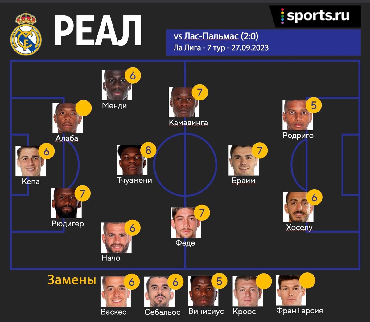 Браим, Хоселу, две травмы. «Реал» обыграл «Лас-Пальмас» | Sports.ru | Дзен