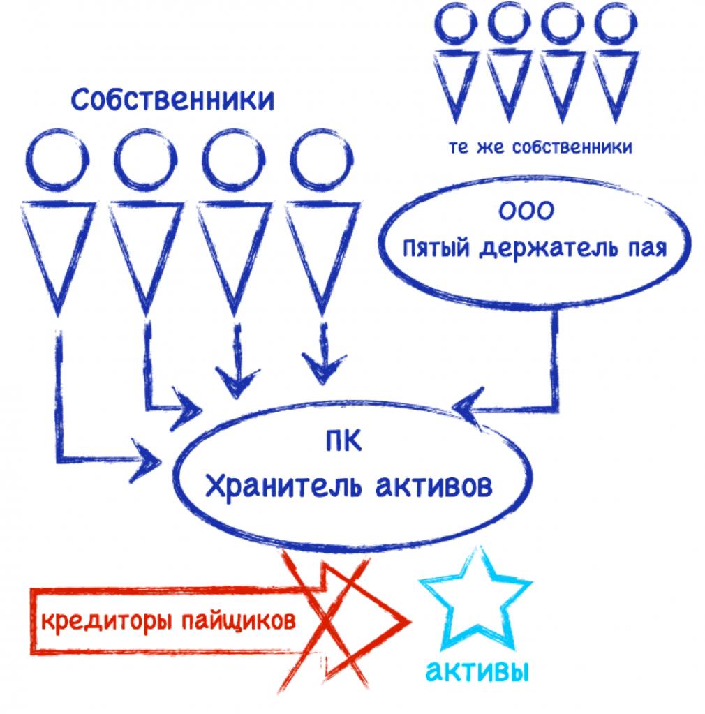 4 условия, когда можно на 100% защитить активы вашего бизнеса. Даже от  субсидиарной ответственности | Центр taxCOACH | Дзен