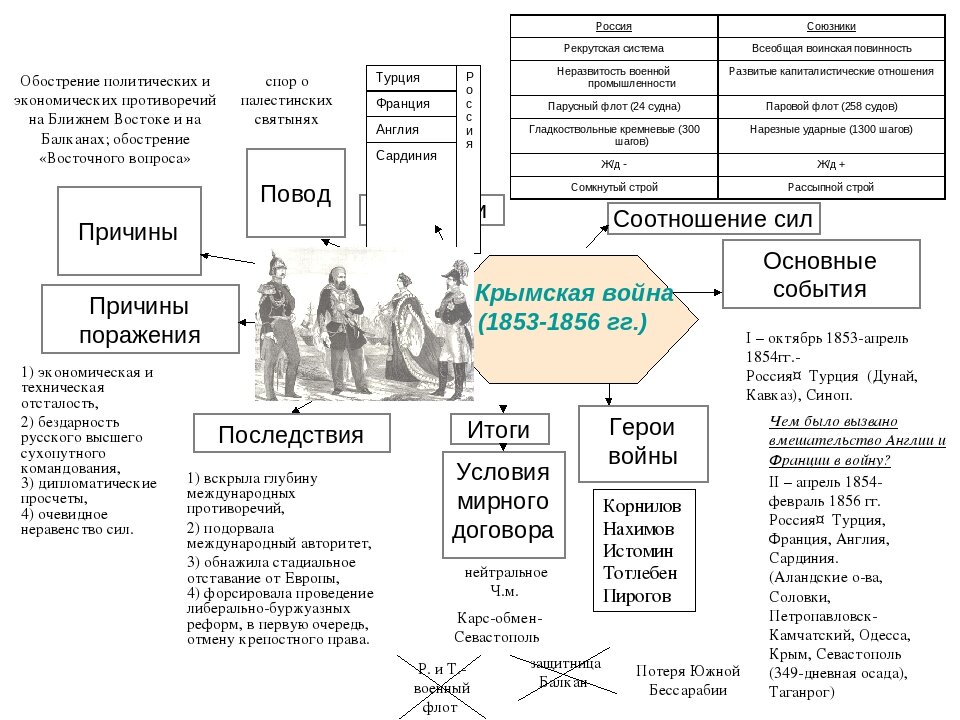 Крымская война таблица дата события участники итоги - TouristMaps.ru