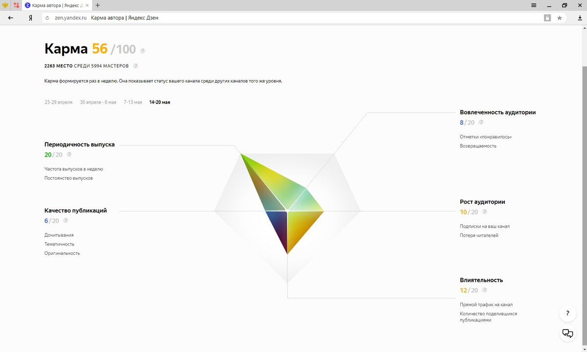 Авторы на дзене. Карма Яндекс дзен. Яндекс карма. Карма 100 в Дзене. Дзен карма 90.