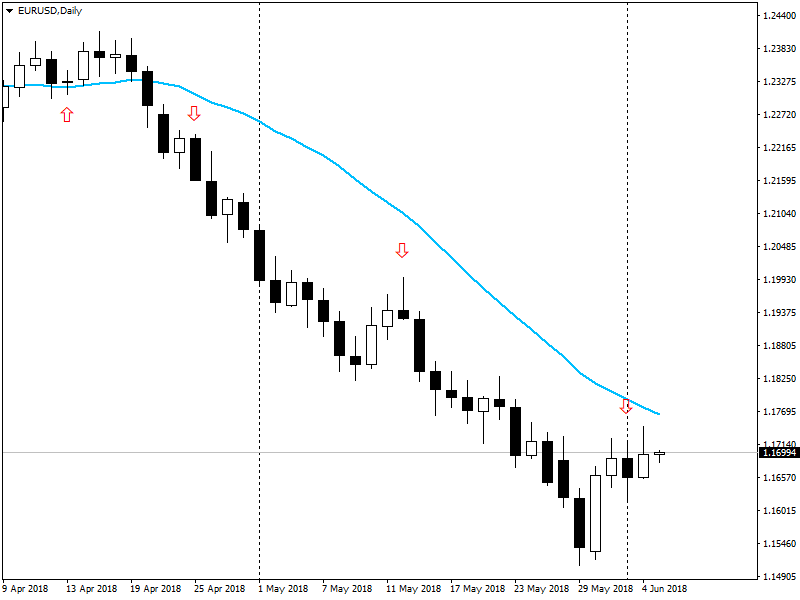 EURUSD 05.06.2018