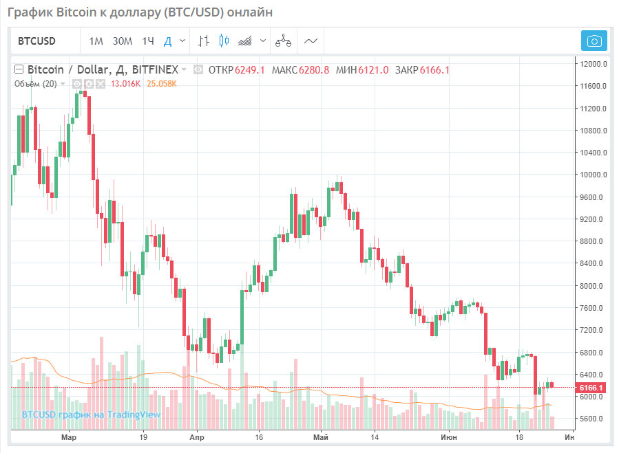 Курс биткоина к рублю график. График биткоина за 3 года. График биткоина за год. Динамика курса биткоина. Биткоин доллар график.