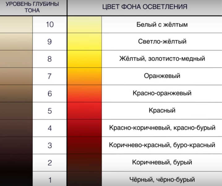 Какой свет какой получается. Таблица фона осветления волос и нейтрализации. уровень глубины тона волос и фон осветления. уровень глубины тона и фон осветления. уровни осветления волос таблица нейтрализация.