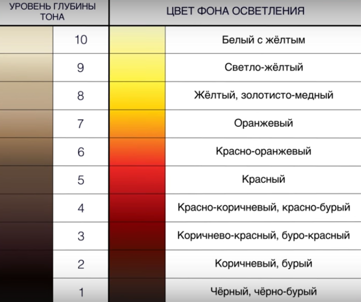 Таблица угт и фон осветления. Уровень глубины тона волос и фон осветления. Уровень глубины тона и фон осветления. Уровни осветления волос таблица нейтрализация.