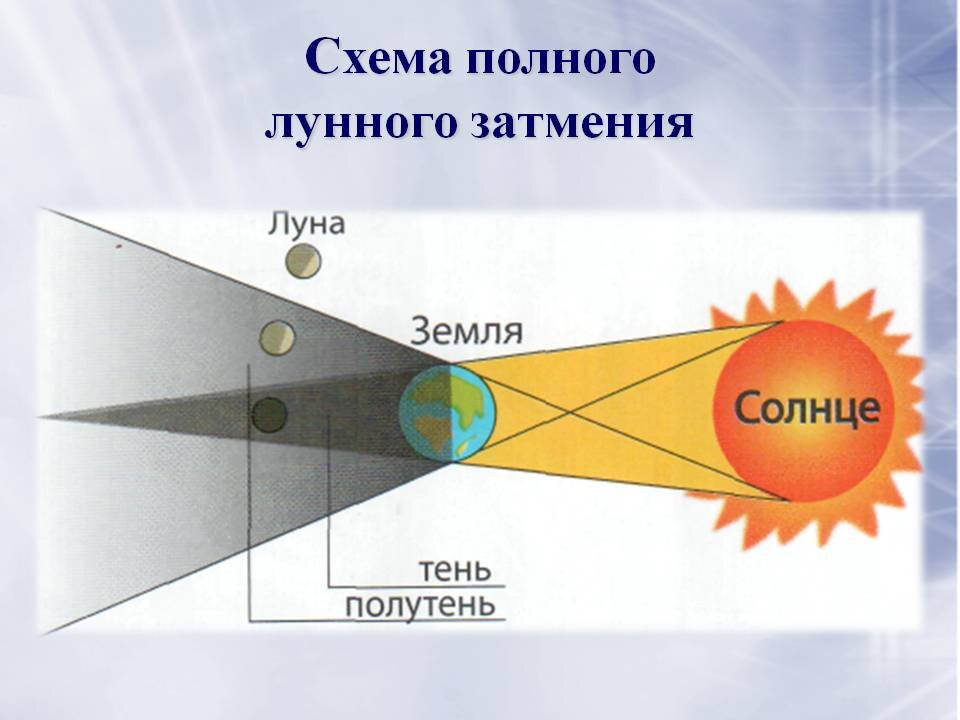 На каком рисунке верно изображена схема лунного затмения