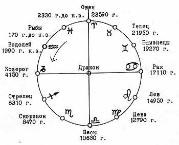 Рис. 1. Круговая диаграмма прецессии оси вращения Земли от эпохи Овна (2330 - 170 г. до н.э.) до следующей эпохи Овна (23590 – 25750 г. нашей эры), когда согласно «Откровению» Иоанна Богослова может состояться Суд Божий и мир сделается Царством Бога и Христа Его. Небесный крест – символ распятия объединяет четыре знака зодиака: Овна, Козерога, Весы и Рака. В центре креста – созвездие Дракона.
