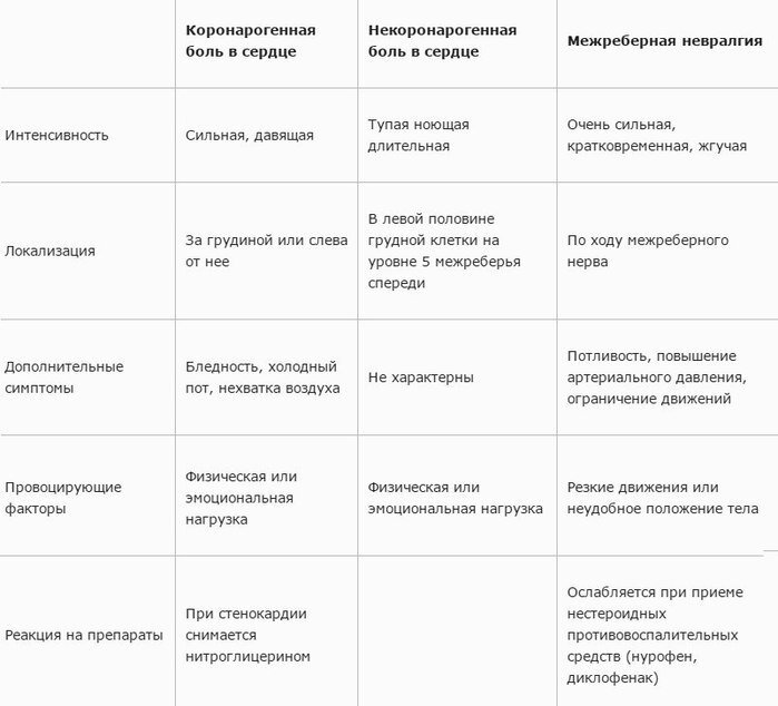 О чем говорит боль в области грудной клетки?