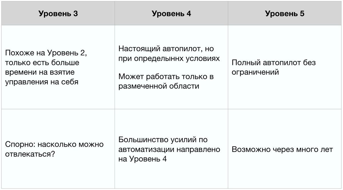 Беспилотные автомобили: объяснение 6 уровней автономности | TELEPORT CARS |  Дзен