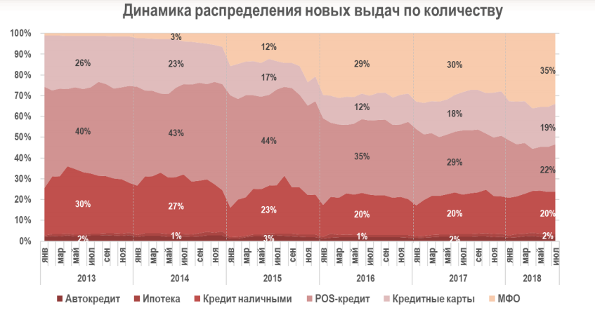 Почти 1/3 всех кредитов в 2018 году составляют микрозаймы. Это говорит о том, что население России нищает. Отчасти МФО этому только способствует.