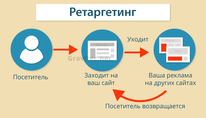 Упрощенная схема ретаргетинга