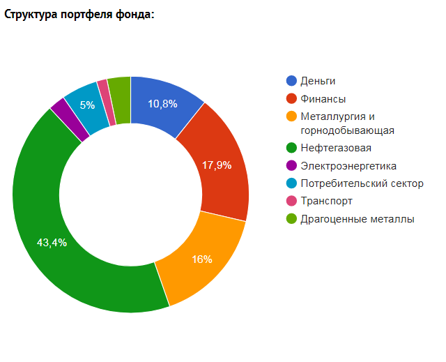  Инвестиционная цель: получение доходности, превышающей доходность индекса РТС при сопоставимом уровне риска в долгосрочной перспективе