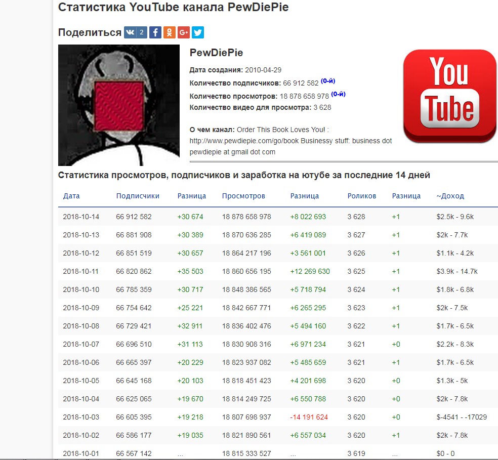 Рисунок 2. Статистика Пьюдипая за 14 дней