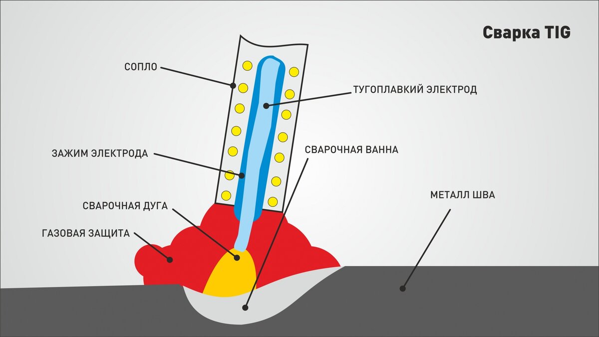 ОСНОВНЫЕ ВИДЫ СВАРКИ: ММА, TIG, MIG-MAG | Кувалда.ру | Дзен