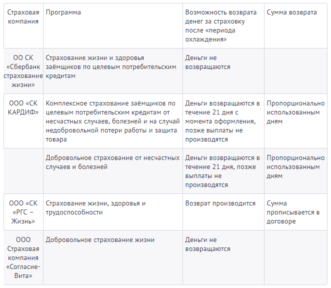   Страхование жизни и здоровья – добровольная услуга. Но иногда после оформления кредитного договора со страховкой возникает желание её вернуть: не нравятся условия, цена или она была навязана.