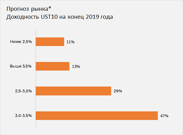 *По результатам опроса участников XVI Российского облигационного конгресса 