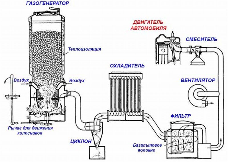 Газогенератор на дровах чертежи и схемы