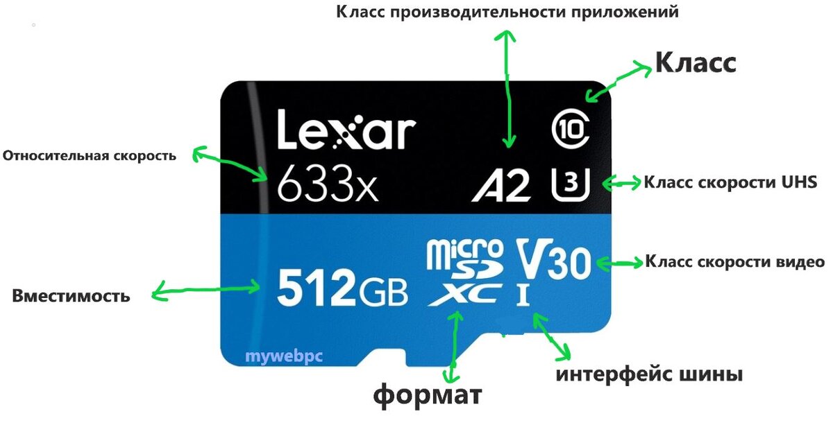 Сд расшифровка. Обозначения на микро СД MICROSD картах. Расшифровка карты памяти MICROSD. Расшифровка обозначений на карте памяти микро СД. Обозначения на карте памяти микро СД.