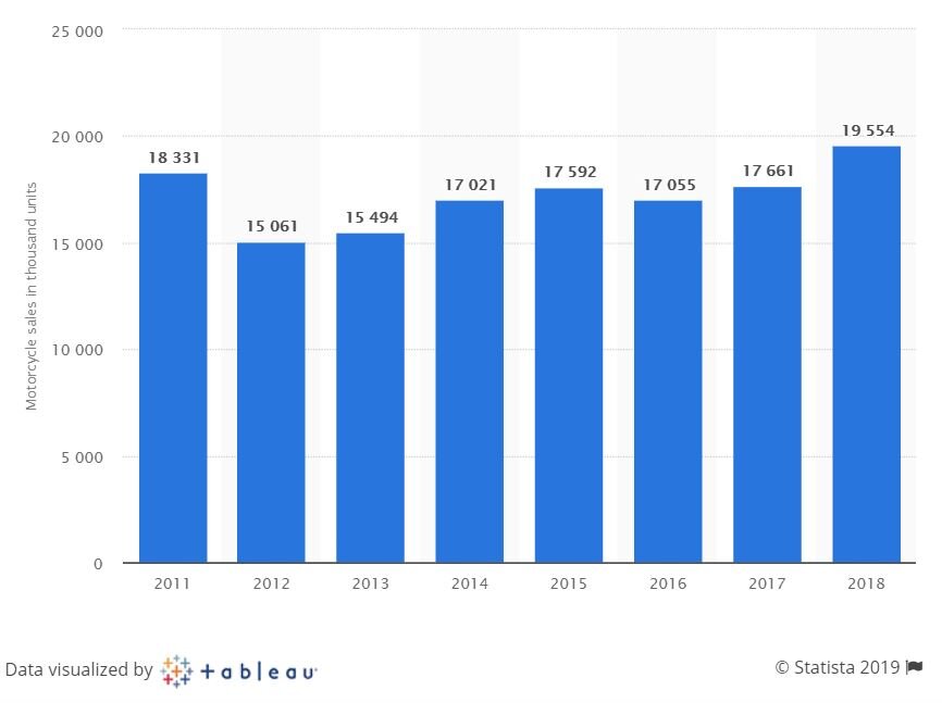 Данные: https://www.statista.com/statistics/267277/worldwide-motorcycle-sales-of-honda/