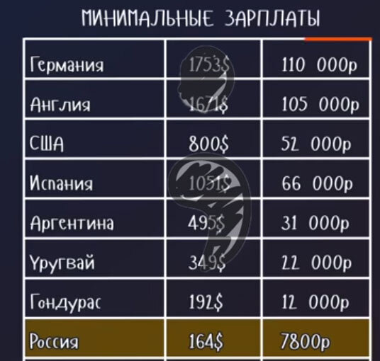 Средняя зарплата в германий. Минимальная заработная плата в Гондурасе. Средняя зарплата в Гондурасе. Средняя зарплата в Испании. Уровень заработной платы в Испании.