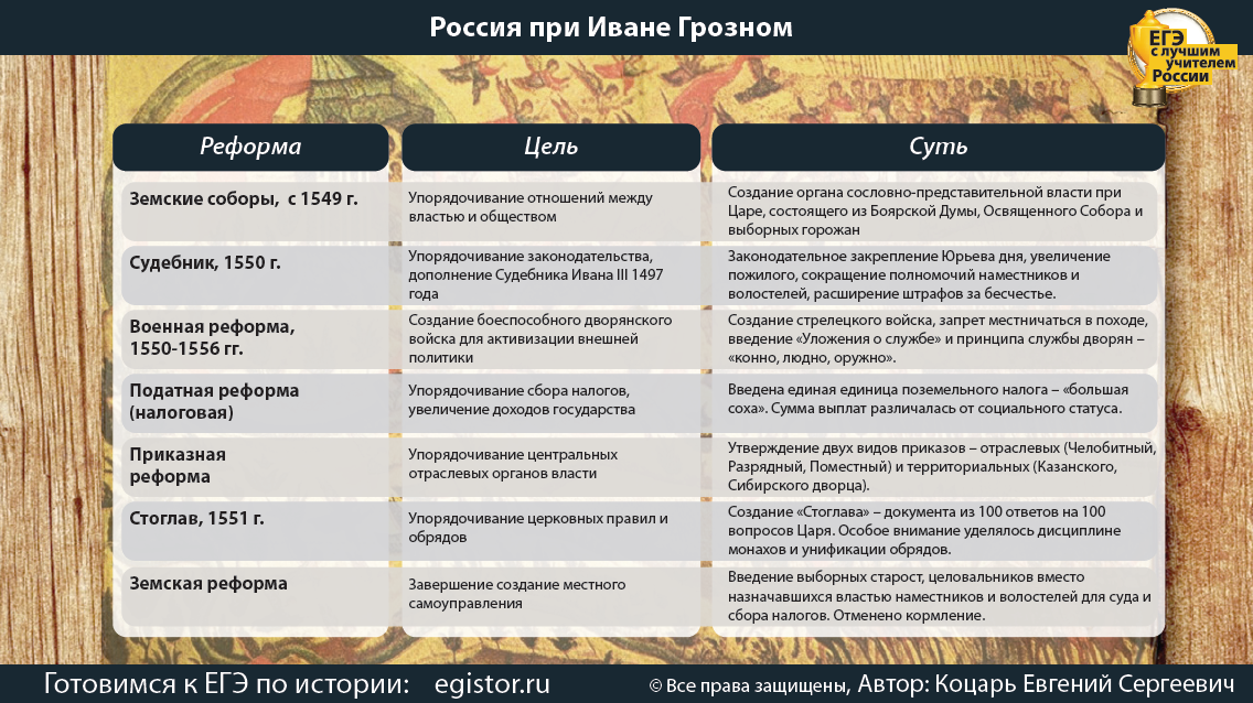 Реформы грозного. Реформы Ивана 4 Грозного таблица. Реформы Ивана IV Грозного. Реформы Ивана Грозного 7 класс история России таблица. Таблица реформы Ивана Грозного год название содержание реформы.