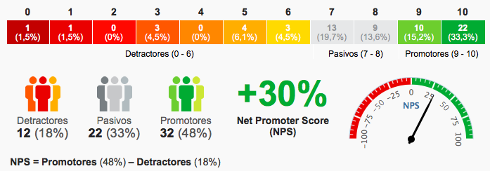 Индекс потребительской лояльности NPS. Как рассчитать NPS. Улучшение на 1 процент в день. Шанс эффективности 5 у жителя.