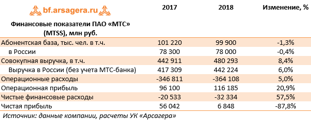 Мтс мсфо. Финансовые показатели МТС. МТС банк финансовые показатели. Показатели МТС банка. Ключевые финансовые показатели ПАО Транснефть.