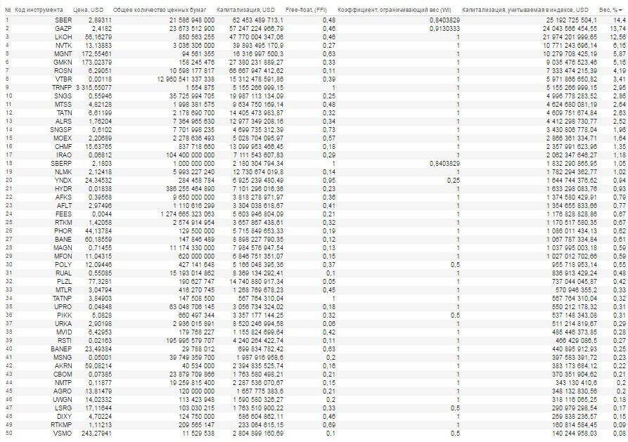 Рис. 1. База расчета индекса РТС