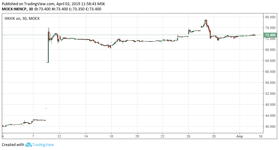 Курс привилегированных акций НКНХ на Московской Бирже