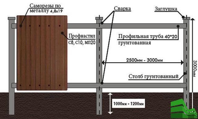 Как сделать забор из профлиста самостоятельно