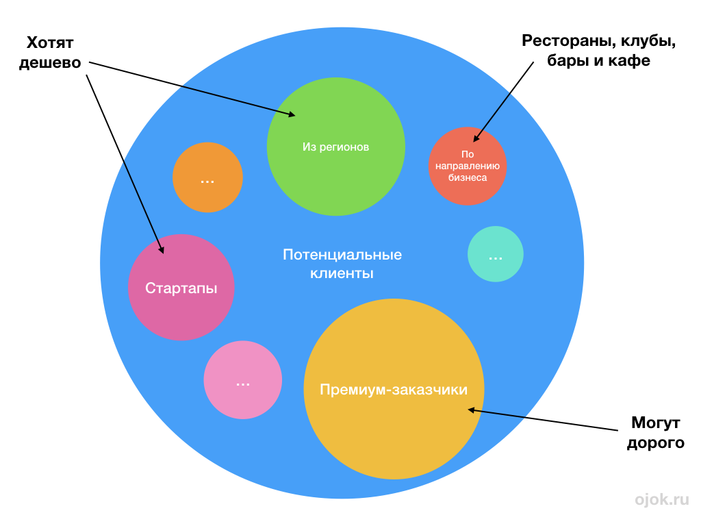 Сегмент товара. Сегменты рынка. Целевой сегмент рынка это. Сегментирование аудитории. Сегментацию рынка и целевой аудитории.