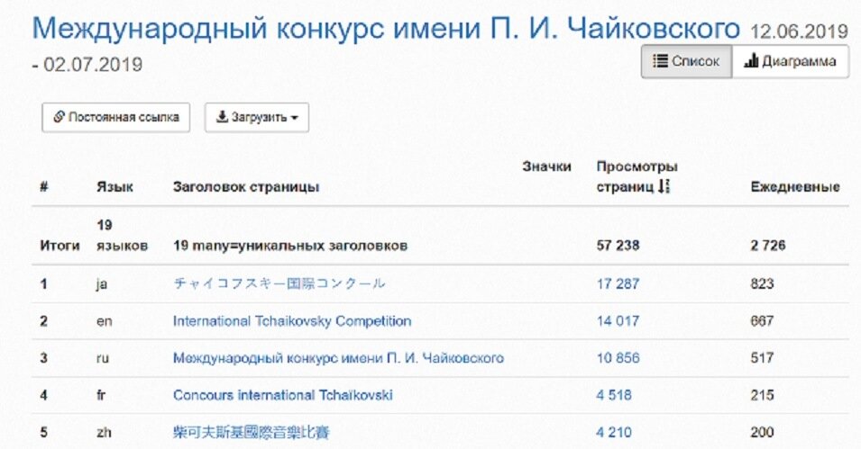 Почему в конкурсных списках 0 баллов