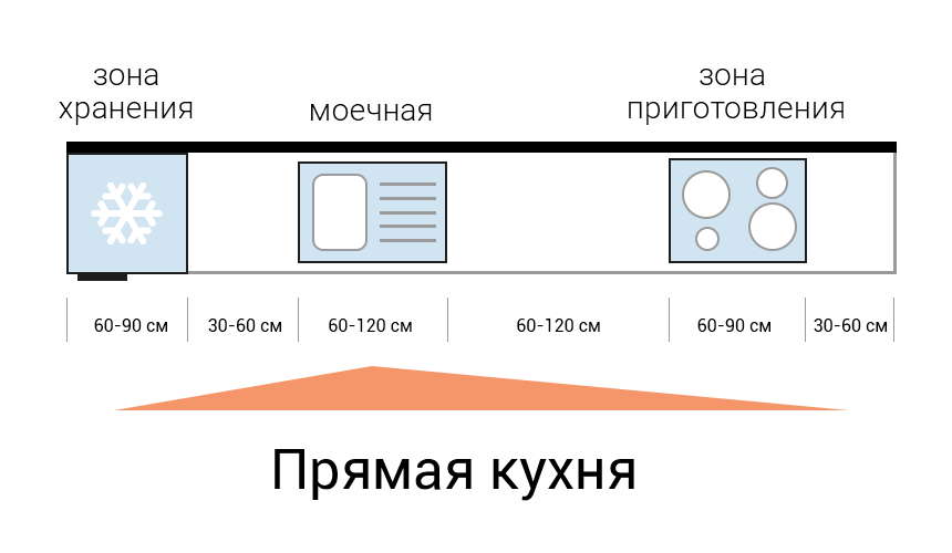 Планировка эргономики треугольника для прямой кухни