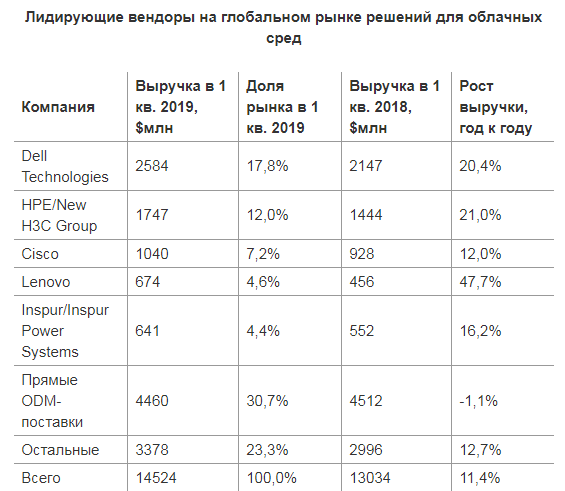 Источник: IDC Quarterly Cloud IT Infrastructure Tracker, Q1 2019