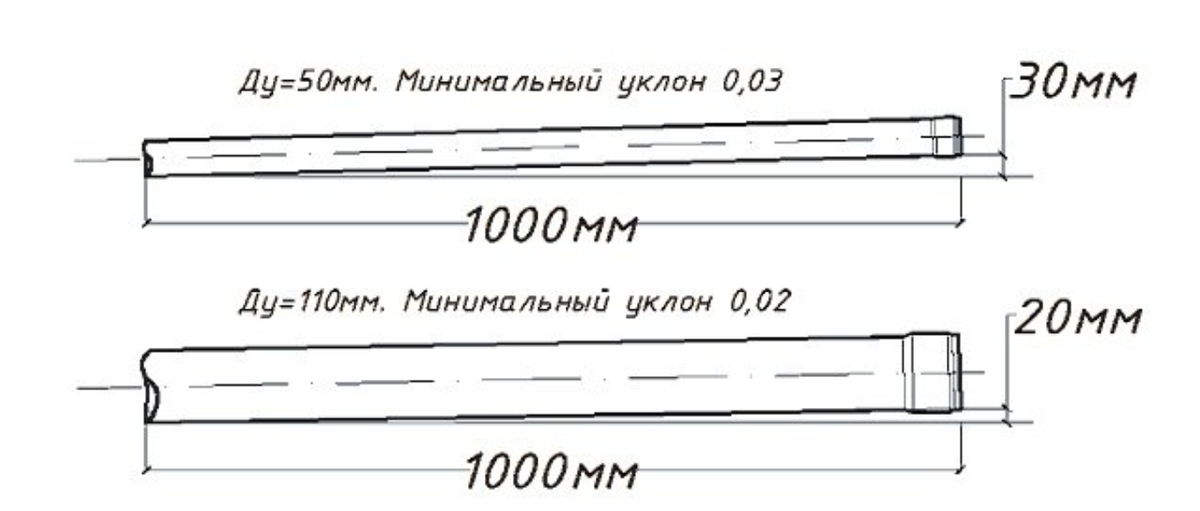 Сколько должно быть уклон канализации. Угол уклона канализационной трубы 110. уклон 110 трубы канализации. угол наклона ливневой трубы 110. угол наклона канализационной трубы 110.