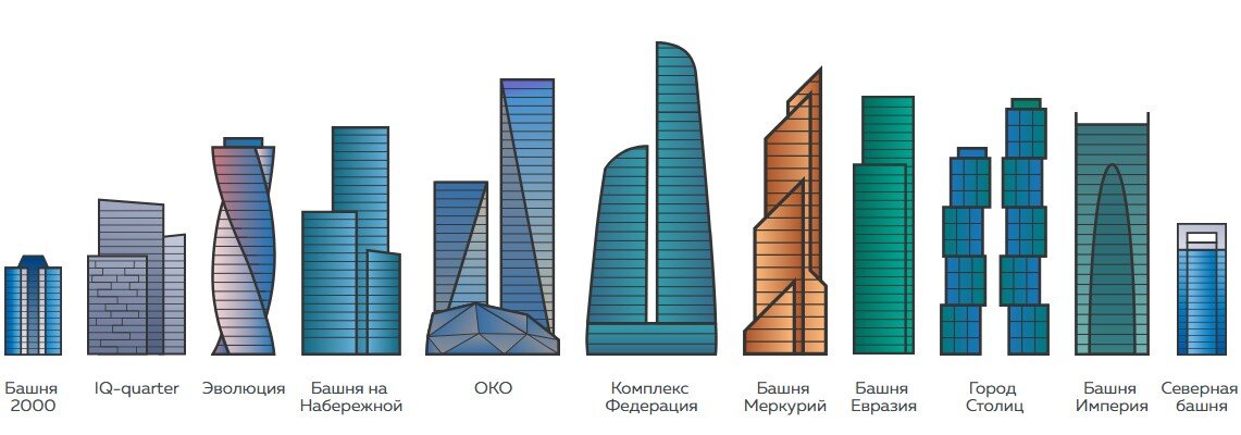 Башни москва сити названия схема и описание