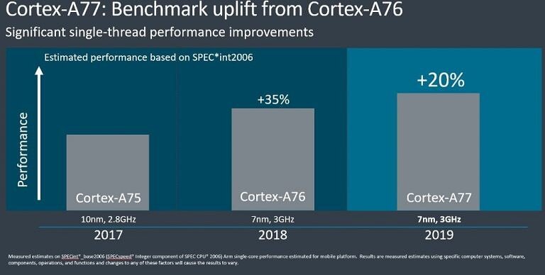 ARM Cortex-A75 vs. Cortex-A76 vs Cortex-A77 single CPU core @ 3GHz benchmarked in SPEC int2006. Ресурс: ARM.