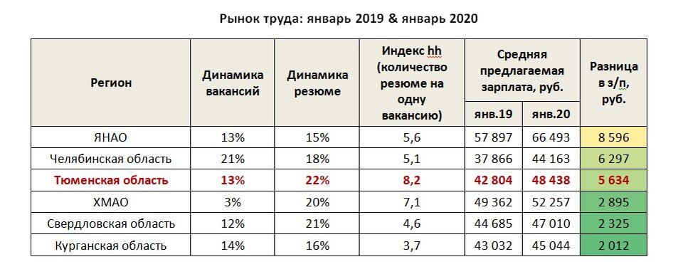 Выборочная статистика по рынку труда