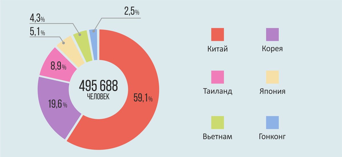 До полумиллиона зарубежных турпоездок совершили жители Приморья в 2019 году