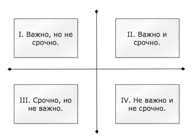 Диаграмма эйзенхауэра для принятия решения