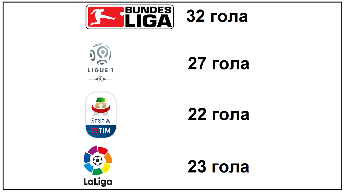 Чемпионат Испании (24), Серия А (24), Бундеслига (22), Лига 1 (25).  Результаты, расписание, таблицы. | Алекс Спортивный * Футбол | Дзен