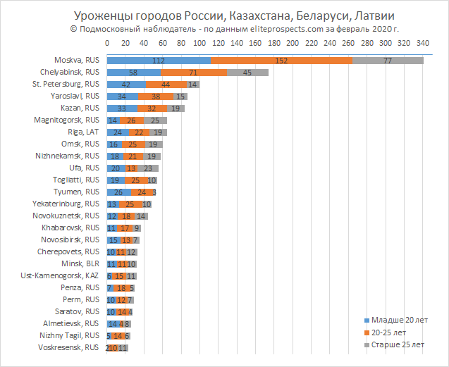 Данные с сайта  www.eliteprospects.com