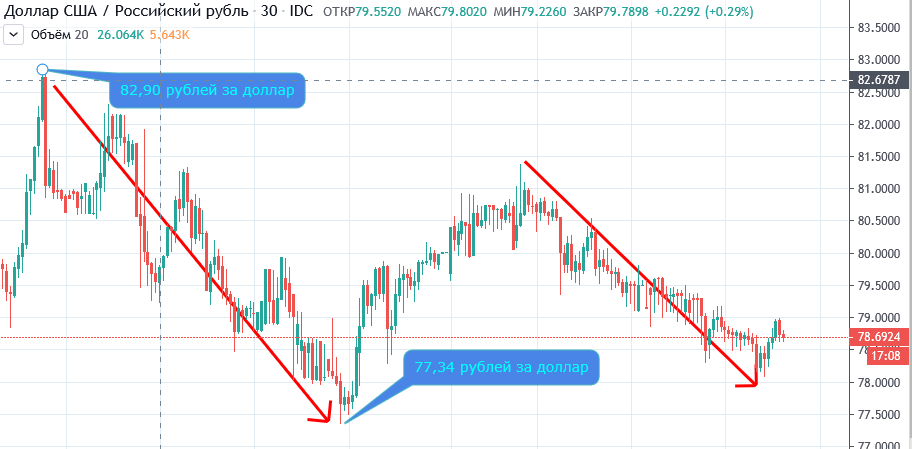 USD/RUB
