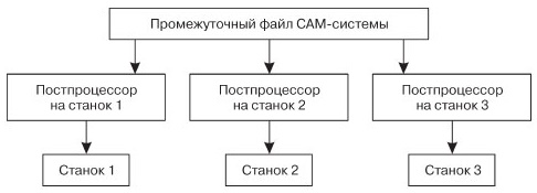 Как отредактировать постпроцессор под станок или ЧПУ систему?