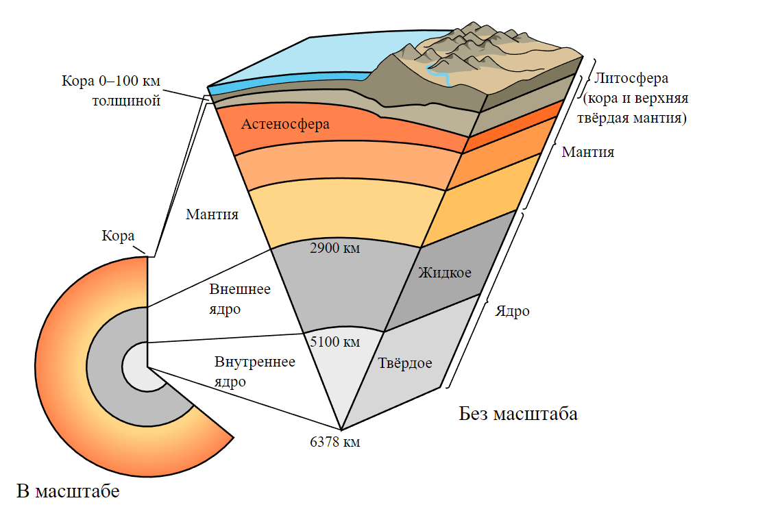 Литосфера внутреннее строение земли