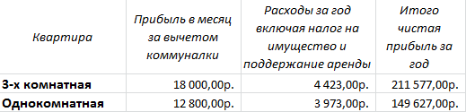 Расчёт дохода сдачи в аренду квартиры