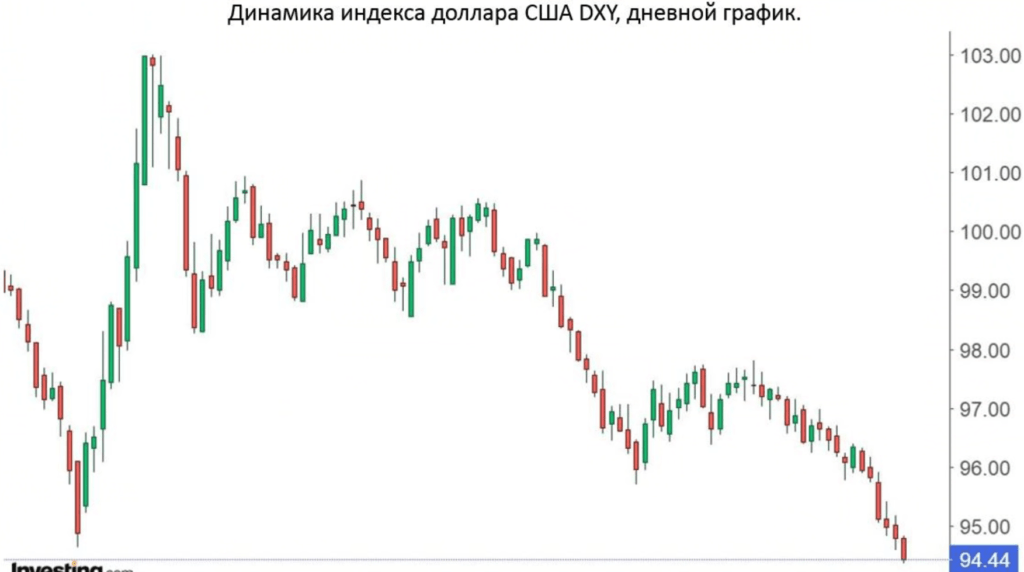 https://hakon-invest.ru/dollar-bolshe-ne-zashhitnyj-aktiv-prognoz-kursa-evro-rubl-iena/