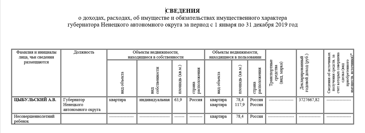 Информация с портала противодействия коррупции http://anticorrupt.adm-nao.ru